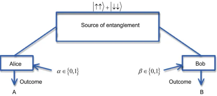 Figure 2. The operation principle of the proposed QKD protocol. An entanglement source pro-duces a pair of entangled signals, which are randomly measured in certain bases chosen by Alice and Bob separately