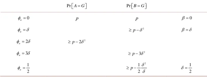Table 1. Example of transmission of qubits between Alice and Bob showing some various possi-bilities and the result of the inferred bits