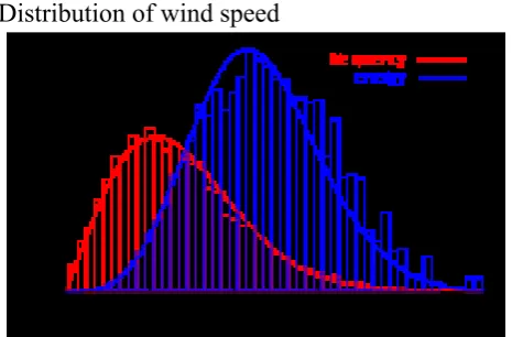 Fig 2.3: Illustrate Distribution of wind speed 