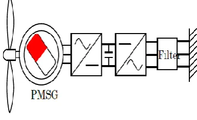 Figure 1.2: PMSG Equivalent Circuit 