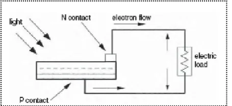 Fig 2.1:  PV effect converts the photon energy into voltage across the pn junction 