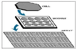 Fig 2.2: Basic construction of PV cellThe diagram above illustrates the operation of a basic photovoltaic cell, also called a solar cell