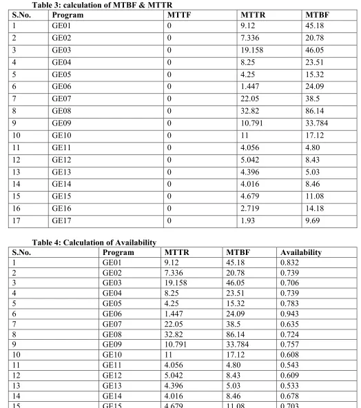 Table 3: calculation of MTBF & MTTR 