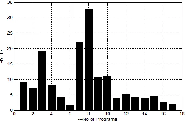 Figure 6: Analysis of Availability Ration w.r.t. Number of Programs 