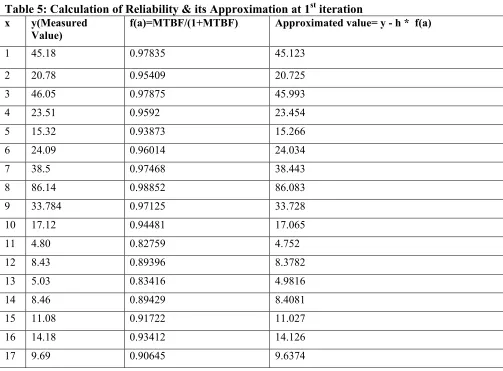 Figure 8: Analysis of MTBF ration w.r.t. number of Programs 