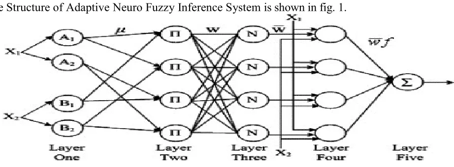 Figure 1: Structure of Adaptive Neuro Fuzzy Inference System. 
