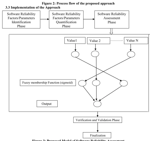 Figure 3: Proposed Model of Software Reliability Assessment Phase 