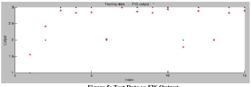 Figure 5: Test Data vs FIS Output  