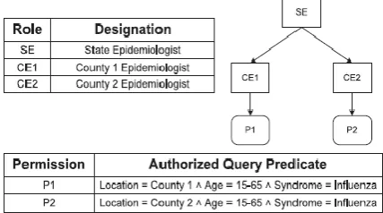 Fig 1: Access control policy. 