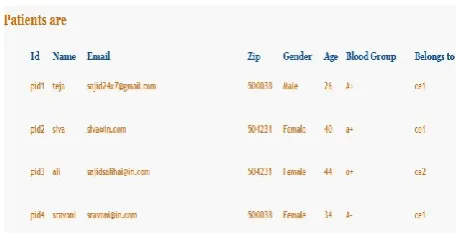 Fig 4: Patients sensitive data. 