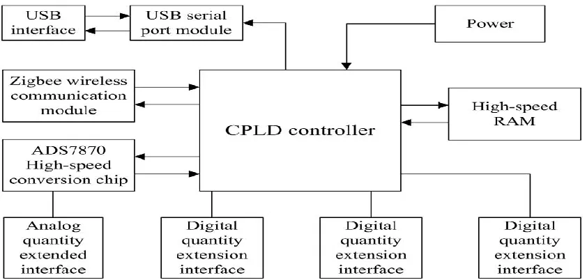 Fig. 1 CPLD hardware block diagram. 