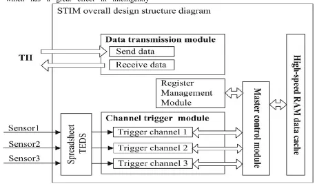 Fig. 6  STIM overall design structure diagram. 