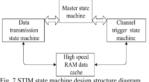 Fig. 7, the master state machine is responsible for scheduling each function module of the acquisition system, and also has comprehensive control effect on the other two state machines