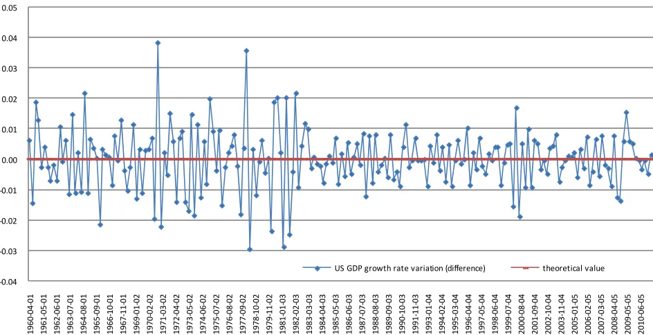 Figure 1. Explanation of GDP growth rate by equilibrium theoretical model.