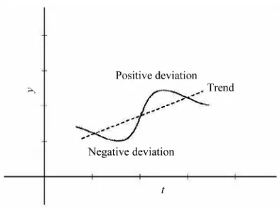 Figure 2. Possible variations of a linear trend. 