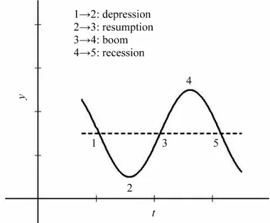 Figure 3. The various levels of a displacement by a trend.