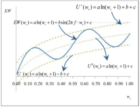 Figure 3. Emotional well-being utility function.