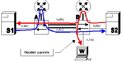 Fig. 2  Data request flooding in low and high connectivity network.  