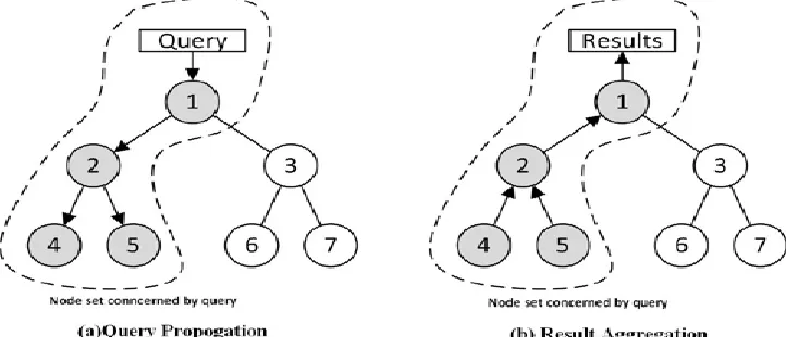 Fig .4 Query Propagation and Result Aggregation 