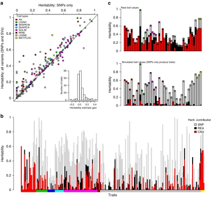 Figure 4 | SVs contribute to quantitative traits. (a) Heritability estimates are improved by the addition of SVs