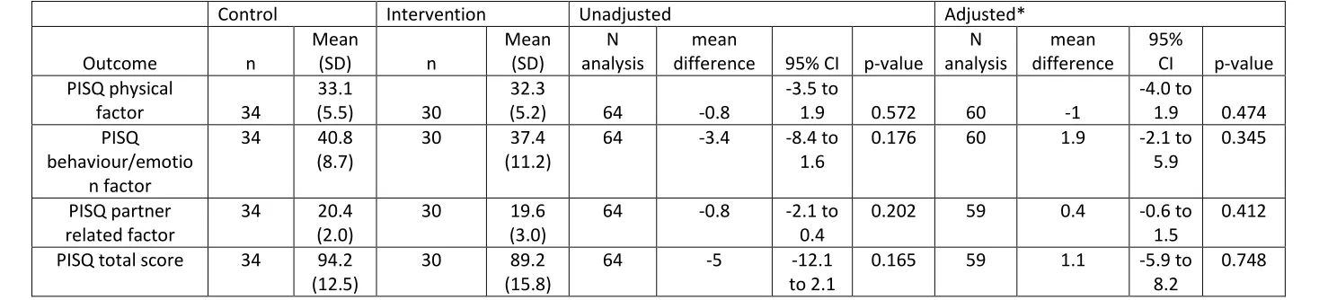 Table 4: Primary Outcomes: mean difference of PISQ domains between Control and Intervention 