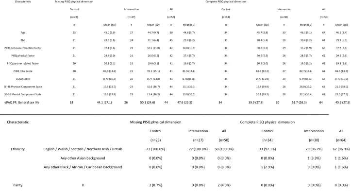 Table 2: Baseline characteristics by treatment group and missing data status 
