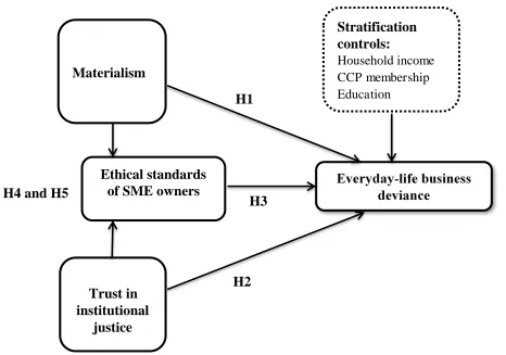 Figure 1: The research model of this study 