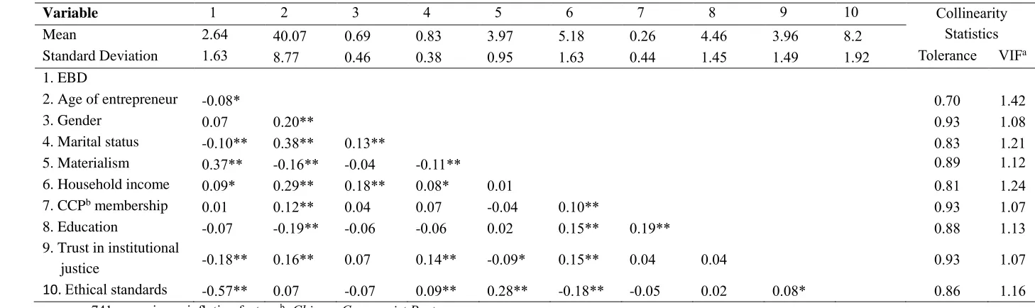 Table 1. Descriptive Statistics, Correlations and Collinearity statistics 