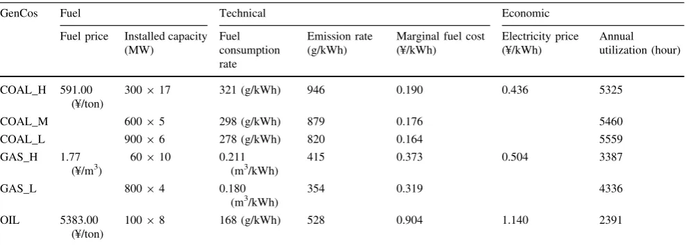 Table 2 Key parameters of GenCos