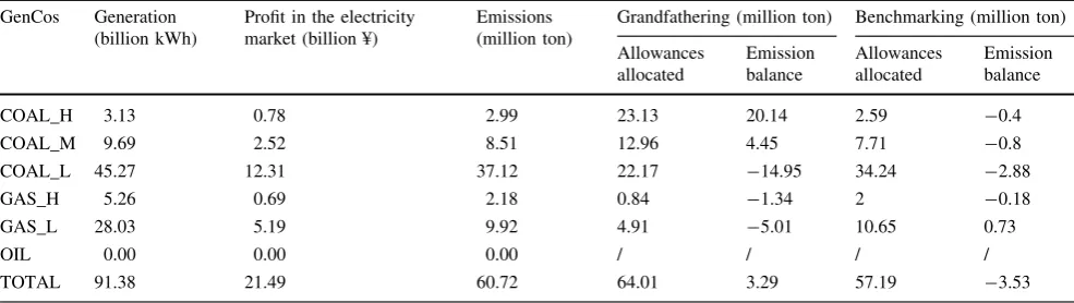 Table 6 Simulation results (ESGD with ET)