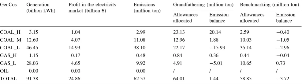 Table 7 Simulation results (ED with ET, carbon price is 43 ¥/ton)