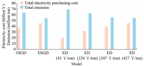Table 10 Simulation results (ED with ET, carbon price is 427 ¥/ton)