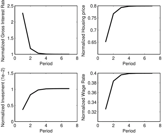 Figure 4: Transitional Dynamics after the Pension Reform