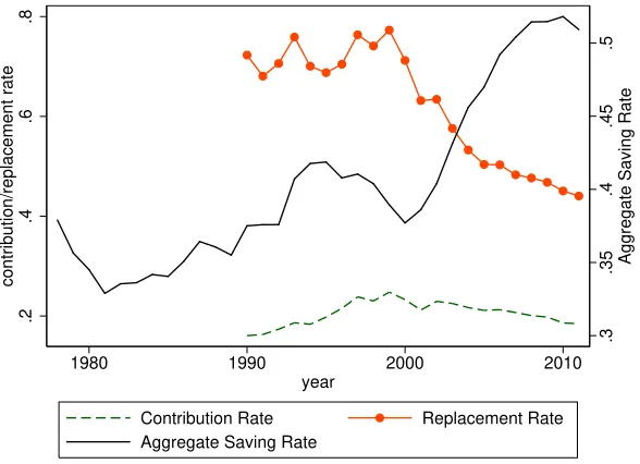 Figure 7: Social Security Replacement Rate and Contribution Rate