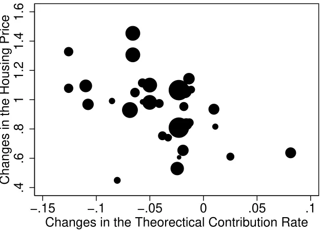 Figure 9: Cross-section 10-year Changes in the Housing prices and Changes inthe Theoretical Contribution Rate 2001-2011