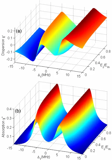 Figure 3. Absorption coefficient χγprobe detuning " as a function of the Δ1 and the control field intensity Ωc (from 2 to 50 MHz)