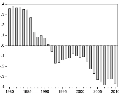 Figure 1 shows that RMB RER misalignment evolved radically from 1980 to 2010. In 1980–1991, RMB was overvalued, and Note: Negative (positive) values represent undervaluation (overvaluation)