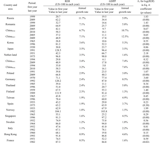 Table 2 Changes in RERs and GDPPs of relevant countries and areas in their fast economic growth stages