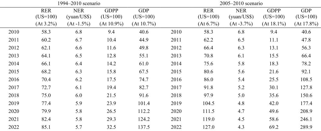 Table 3 Forecasting of exchange rates and GDPs in 2011–2022 for China based on 1994–2010 and 2005–2010 scenarios 