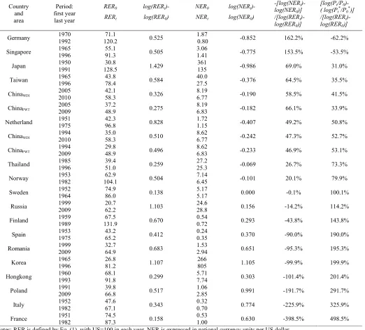 Table 4 Decomposition of RERs for eighteen countries and areas 