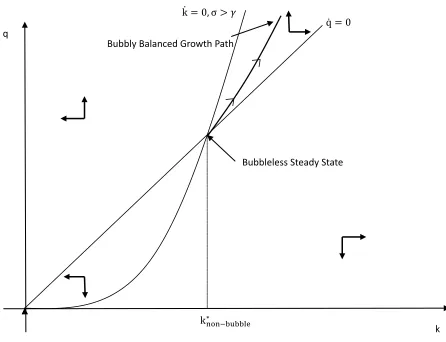 Figure 2:  Bubbly Economy When 