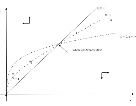 Figure 3:  Bubbleless Economy When 