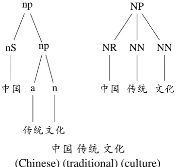 Figure 1: Example tree fragments with TCT (left)and CTB (right) annotations