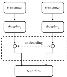 Figure 2: Basic ﬂow chart of co-decoding
