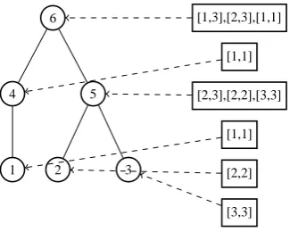 Figure 3: Constituent set of a synthetic parse tree