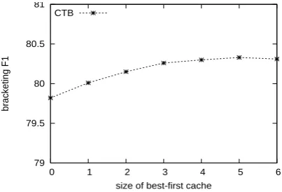 Fig. 5 shows the bracketing F1 on the CTB test setat different settings of the best-ﬁrst cache size C.F1 scores reach the peak before C increases to 6.As a result, we set C to 5 in all our experiments.