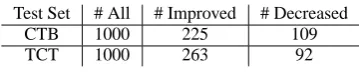 Table 3: Effect of sentence length on co-decodingperformance