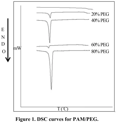 Figure 1. DSC curves for PAM/PEG. 