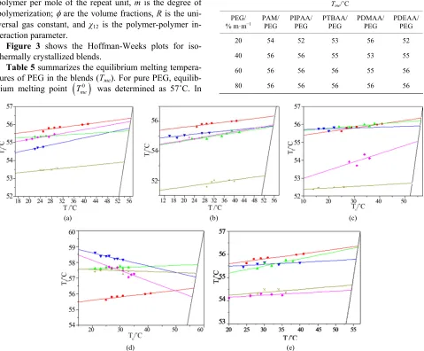 Figure 3 shows the Hoffman-Weeks plots for iso- thermally crystallized blends. Table 5 summarizes the equilibrium melting tempera- 