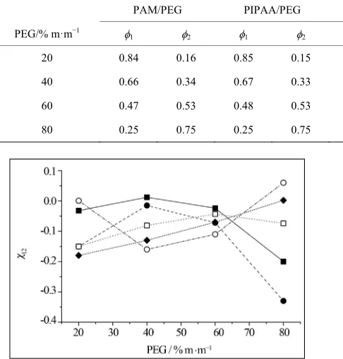 Table 6. 1 and 2 values. 